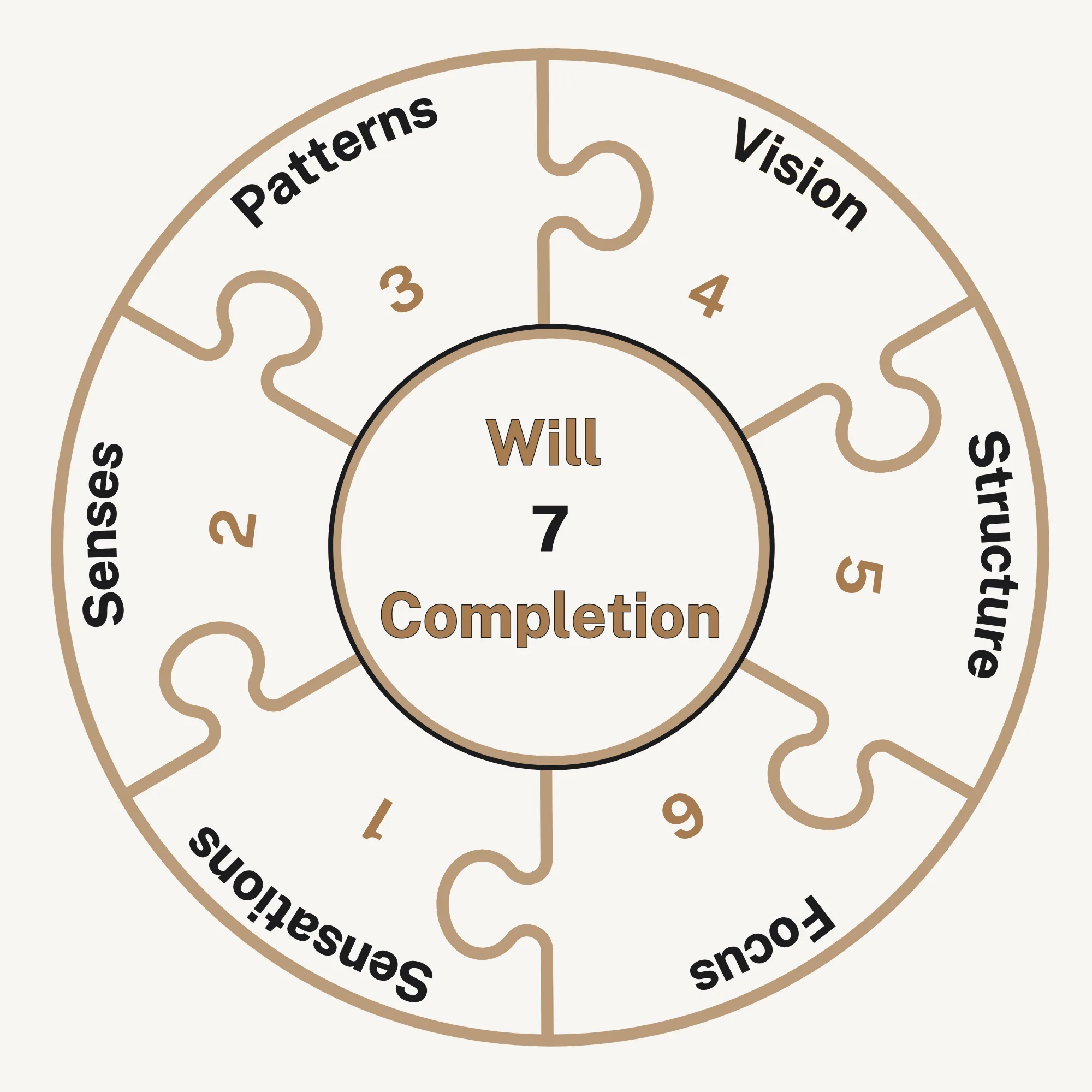 7 Seeds of Success framework wheel